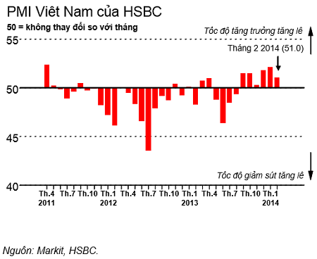 HSBC: Hàng tồn kho của doanh nghiệp Việt giảm mạnh nhất lịch sử!