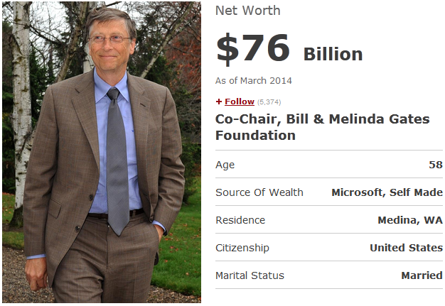 Bill Gates giành lại vị trí người giàu nhất thế giới theo xếp hạng của Forbes