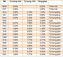 Market Vectors Vietnam Index bất ngờ thêm MSN, PVT, loại HPG