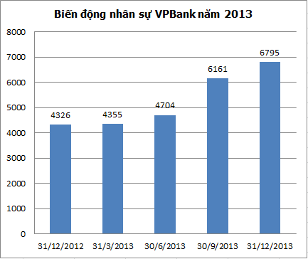 VPBank tuyển 2.100 nhân viên trong nửa cuối năm 2013