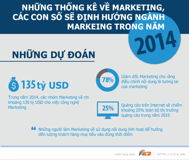 [INFOGRAPHIC] Xu hướng ngành Marketing trong năm 2014.