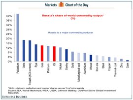 Nga kiểm soát thị trường hàng hóa quốc tế như thế nào?