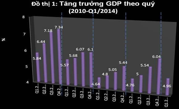 Kinh tế Việt Nam có thực sự đã 