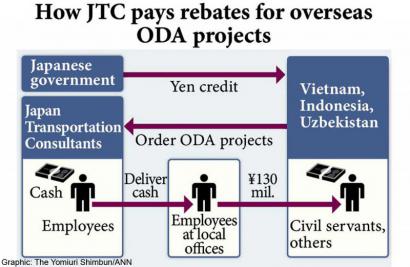 JTC Nhật đưa hối lộ 100 lần cho các dự án ODA