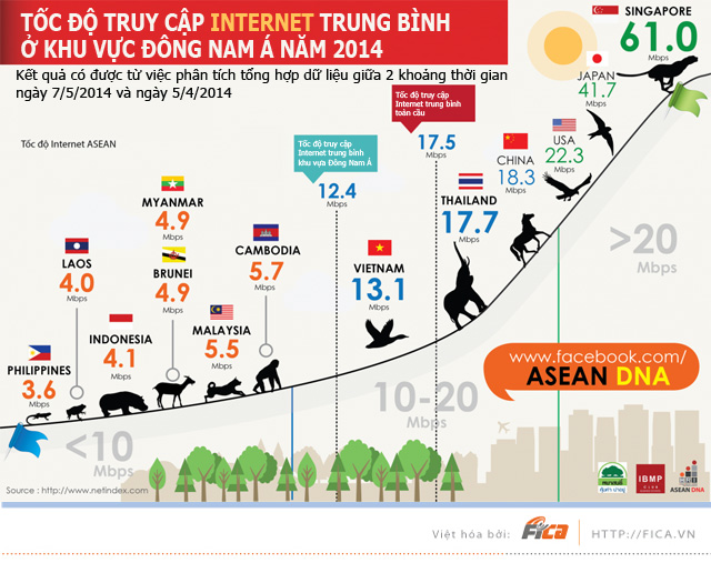 [INFOGRAPHIC] Tốc độ truy cập Internet trung bình ở khu vực Đông Nam Á năm 2014