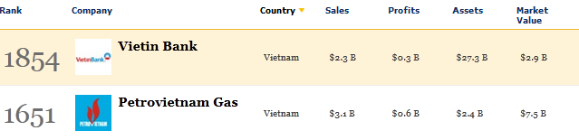 PetroVietnam Gas, VietinBank thuộc 2.000 công ty lớn nhất thế giới