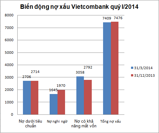 Vietcombank: Nợ có khả năng mất vốn tiếp tục tăng