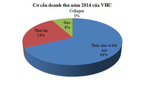 Thuỷ sản Vĩnh Hoàn-VHC: Năm 2014 sẽ chia thưởng cổ phiếu tỷ lệ 50% (1)