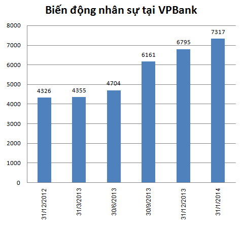 VPBank tuyển thêm hơn 520 người trong quý I/2014