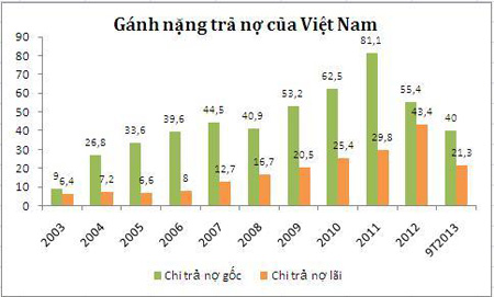 Việt Nam vay nợ thêm 300.000 tỷ đồng trong năm 2013