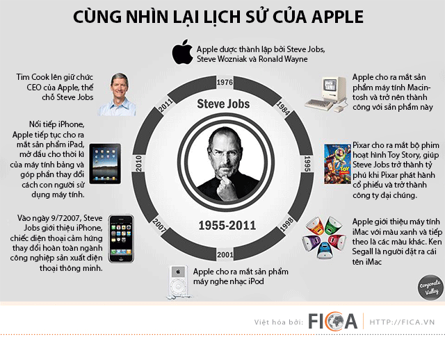 [INFOGRAPHIC ] Cùng nhìn lại lịch sử của Apple