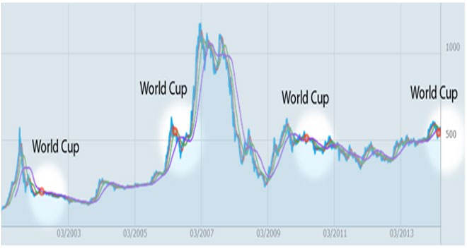 World Cup “xui xẻo” cho chứng khoán
