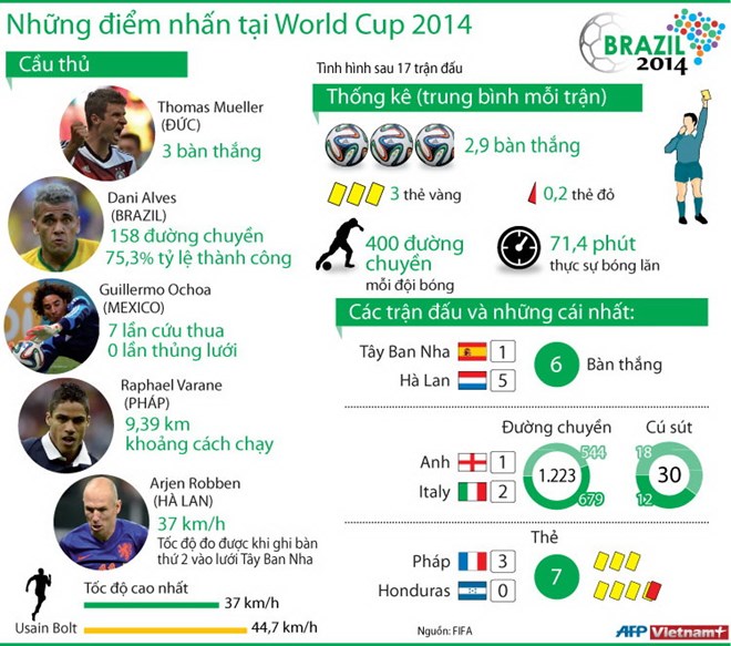 [INFOGRAPHIC] Điểm nhấn sau 17 trận đấu ở World Cup 2014