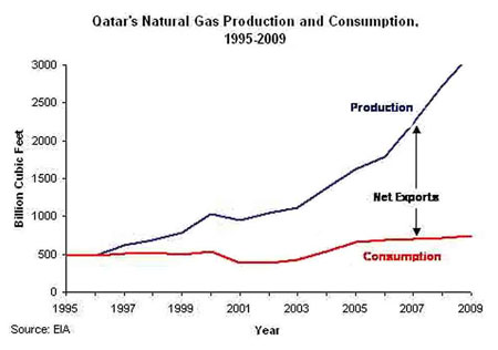 Chặng đường làm giàu 100 năm của Qatar