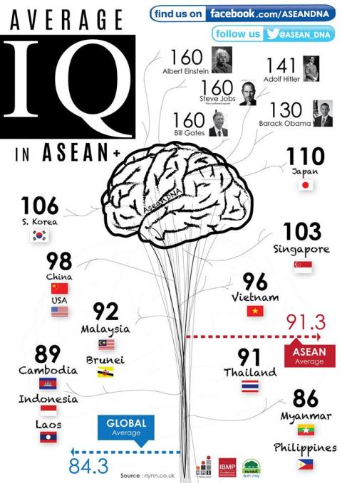 Chỉ số IQ của người Việt ở mức 96 thua Trung Quốc với chỉ số IQ là 98 