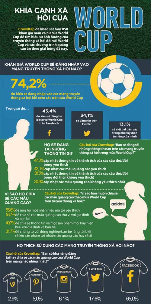 [Infographic] Truyền thông xã hội và World Cup