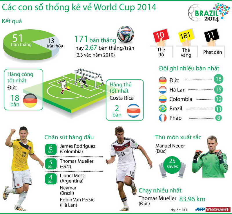 [INFOGRAPHIC] Những con số thống kê về World Cup 2014
