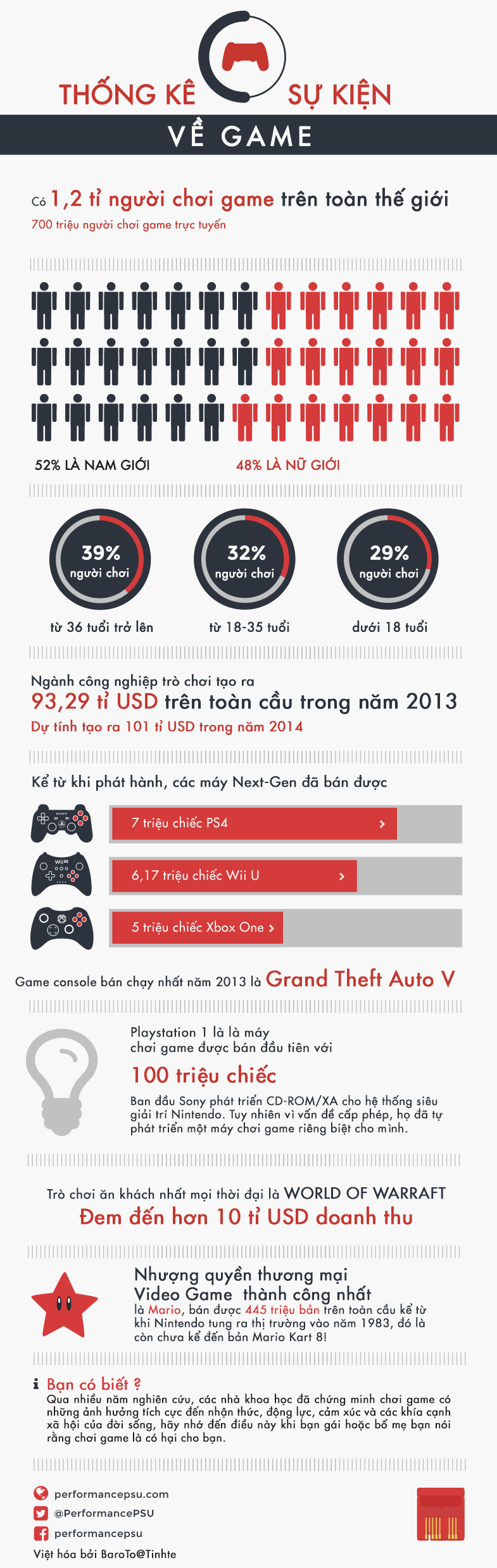 [INFOGRAPHIC]  Thống kê về ngành công nghiệp game