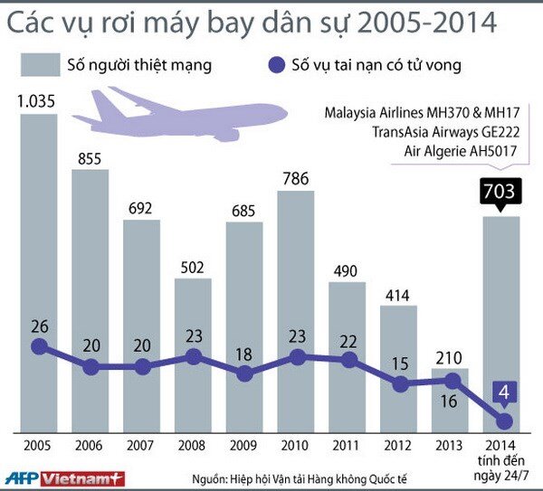 [INFOGRAPHIC] Thống kê các vụ tai nạn máy bay dân sự 2005-2015