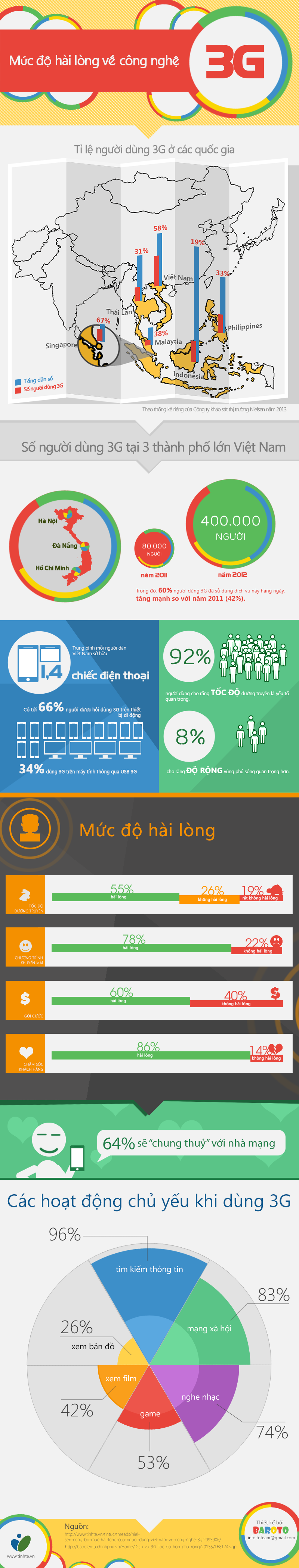 [INFGOGRAPHIC] Khảo sát mức độ hài lòng về 3G ở Việt Nam