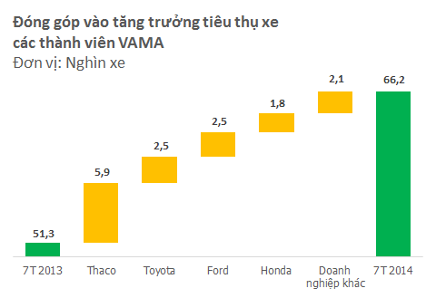Thị trường ô tô trong nước tăng trưởng mạnh: Toyota và GM vẫn kém vui (1)