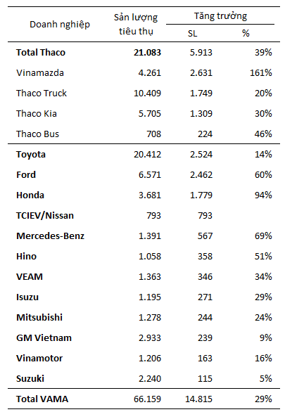 Thị trường ô tô trong nước tăng trưởng mạnh: Toyota và GM vẫn kém vui (2)