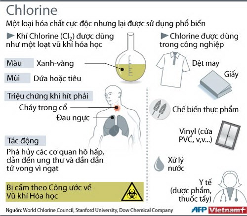 [INFOGRAPHIC] Sự nguy hiểm chết người của hóa chất Chlorine