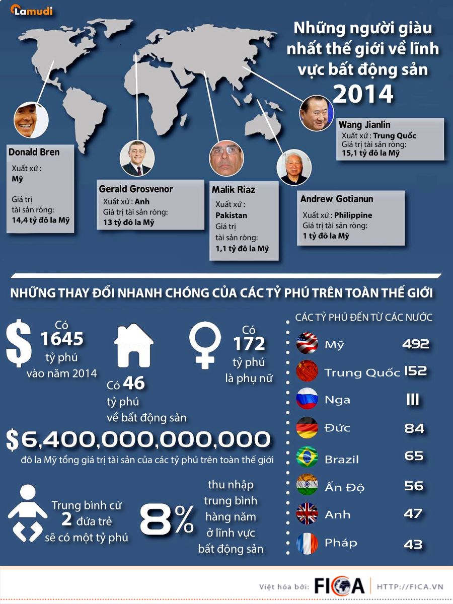 [INFOGRAPHIC] Những người giàu nhất thế giới về lĩnh vực bất động sản trong năm 2014