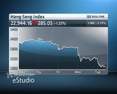 Thị trường Chứng khoán Hồng Kông ghi nhận giảm điểm hôm thứ 3 (30/9)