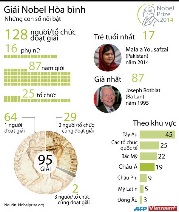 [INFOGRAPHIC] Những con số nổi bật của giải Nobel hòa bình