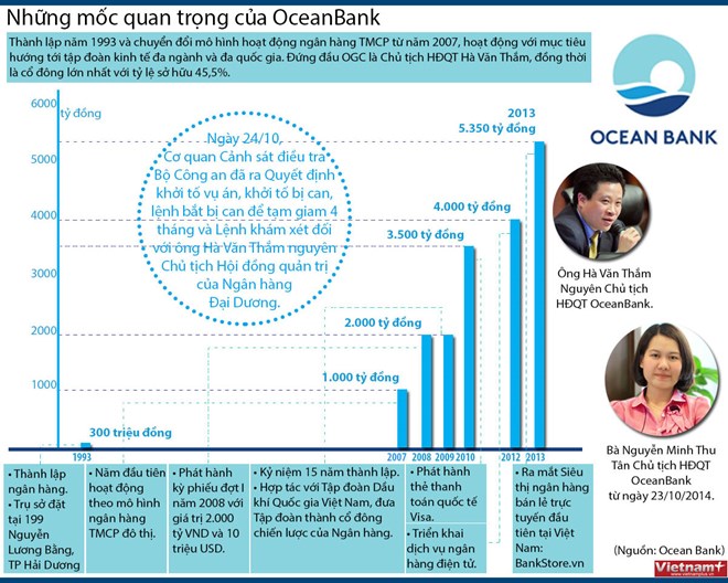 [Infographics] Các cột mốc quan trọng của Ngân hàng Đại Dương