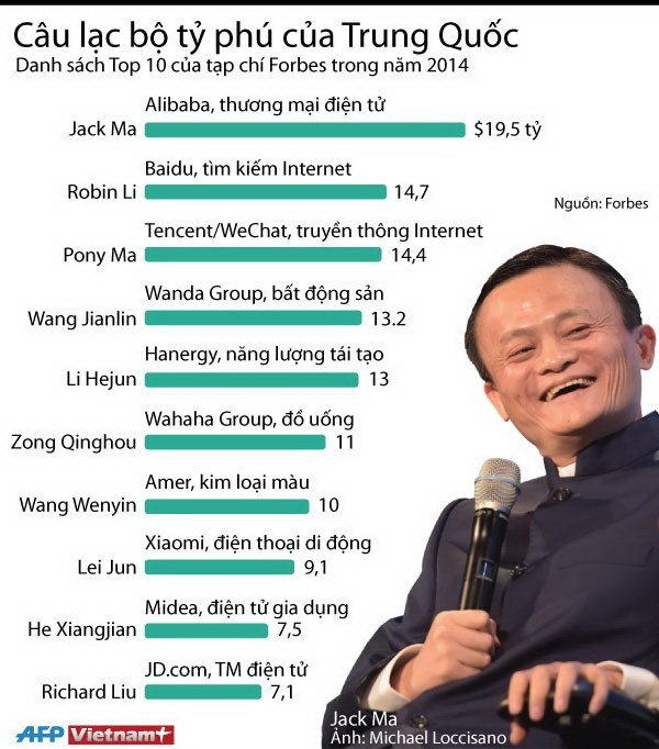 [INFOGRAPHIC] Câu lạc bộ tỷ phú USD của Trung Quốc năm 2014 