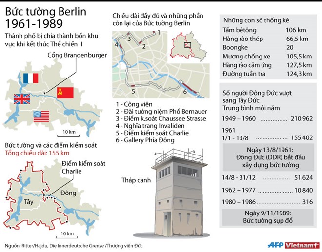 [INFOGRAPHIC] Bức tường Berlin nổi tiếng trong lịch sử nước Đức