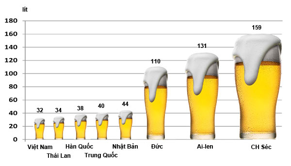 Người Việt uống bia nhiều hay ít?