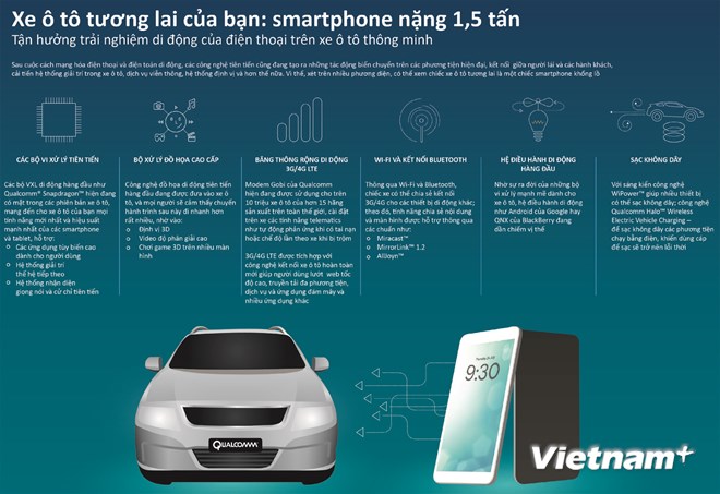 [INFOGRAPHIC] Tương lai của ôtô: Chỉ là chiếc smartphone nặng 1,5 tấn