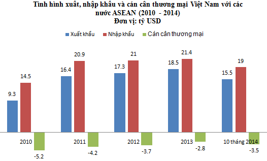 Việt Nam liên tục nhập siêu từ ASEAN, vì sao thế?
