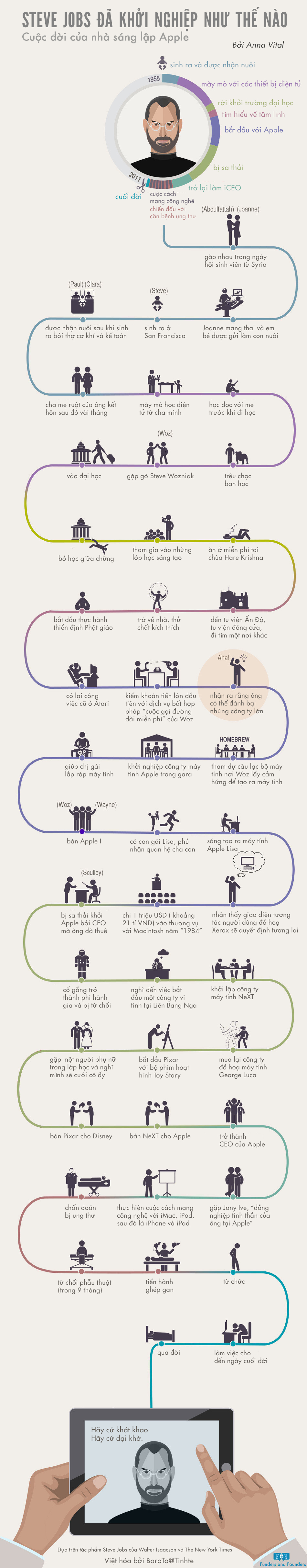 [INFOGRAPHIC] Steve Jobs đã khởi nghiệp như thế nào? - Cuộc đời của nhà sáng lập Apple