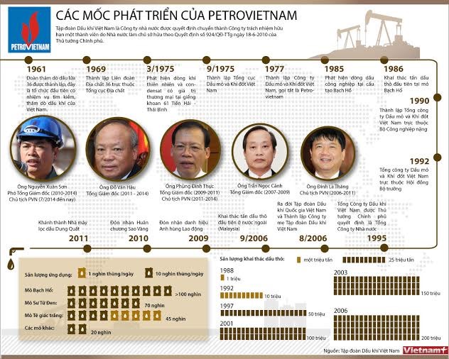 [INFOGRAPHIC] Các mốc phát triển quan trọng của PetroVietnam