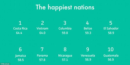 Top 10 quốc gia hạnh phúc