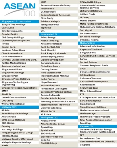 TOP 100 công ty giá trị nhất ASEAN trong đó có Vinamilk