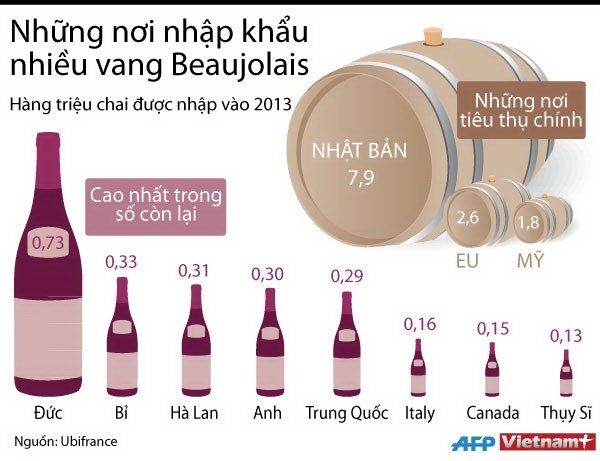 [INFOGRAPHIC] Những nơi nhập khẩu nhiều rượu vang Beaujolais