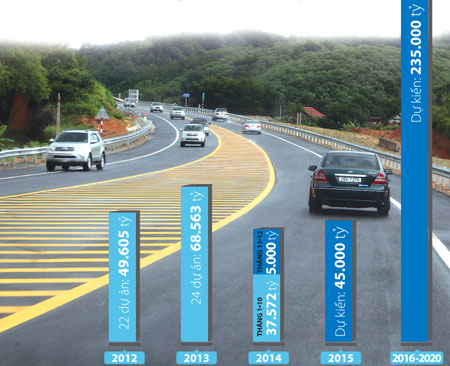 Kết quả huy động vốn xã hội hóa cho các dự án giao thông từ 2012 - 2014 và dự kiến cho các năm từ 2015 - 2020Đồ họa: Nguyễn Tường