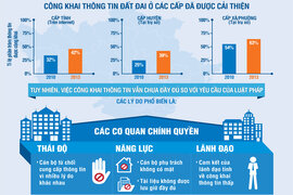 World Bank chê việc công khai, minh bạch thông tin đất đai ở Việt Nam