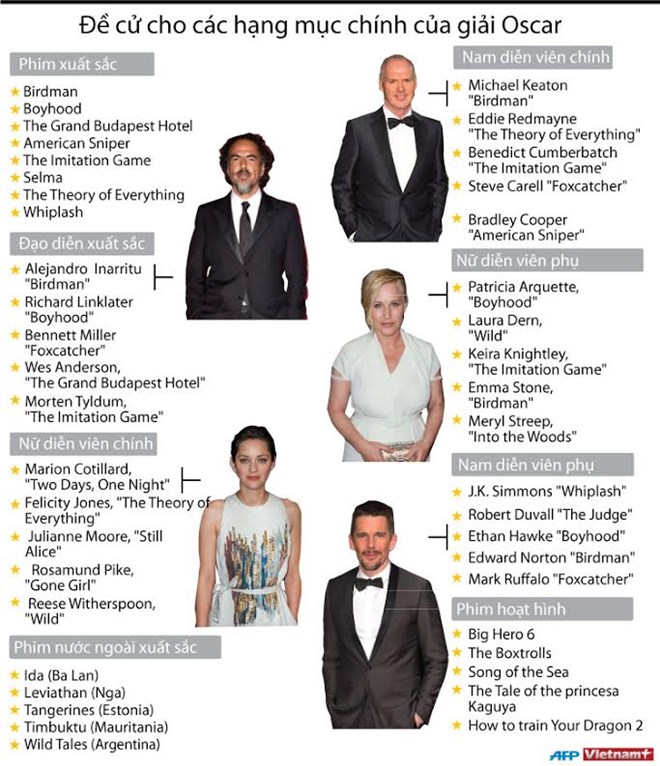 [Infographics] Đề cử cho các hạng mục chính của Oscar 2015