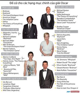 [Infographics] Đề cử cho các hạng mục chính của Oscar 2015