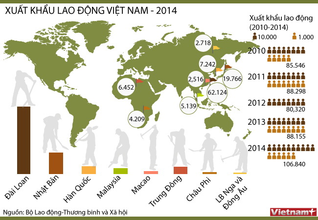 Đài Loan tiếp tục là điểm đến số 1 của lao động Việt Nam năm 2014