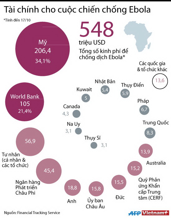 [Infographics] Tài chính cho cuộc chiến chống dịch Ebola