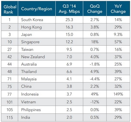 Tốc độ Internet tại Việt Nam thấp nhất khu vực và toàn châu Á