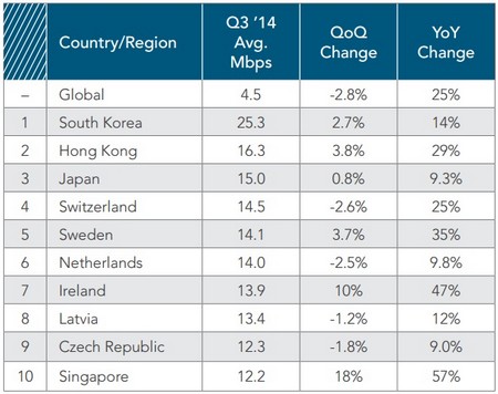 Danh sách 10 quốc gia có tốc độ kết nối Internet nhanh nhất thế giới hiện nay