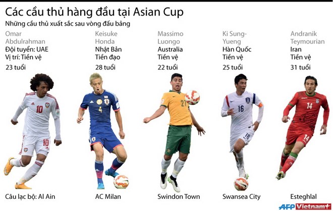 [Infographics] Những cầu thủ hàng đầu tại Asian Cup 2015